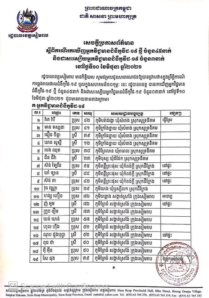 ខេត្តសៀមរាប រកឃើញអ្នកវិជ្ជមានជំងឺកូវីដ-១៩ ថ្មី ចំនួន៤៥នាក់ និងជាសះស្បើយចំនួន៣នាក់