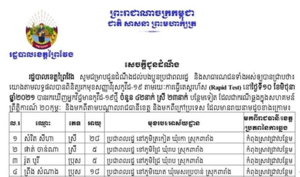 ខេត្តព្រៃវែង រកឃើញអ្នកឆ្លងជំងឺកូវីដ-១៩ ថ្មីចំនួន ៤២នាក់ ក្នុងរយៈពេល ២៤ម៉ោងចុងក្រោយ