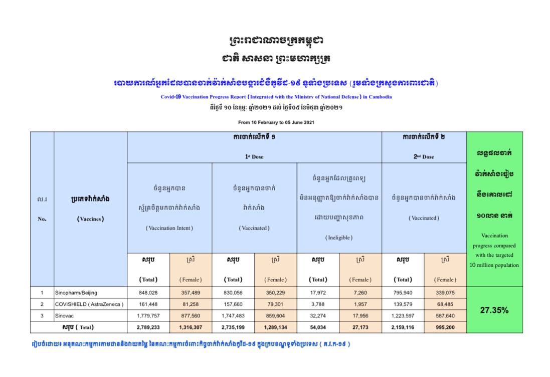 ប្រជាជន ចំនួន ២ ៧៣៥ ១៩៩ នាក់ហើយបានទទួលវ៉ាក់សាំងបង្ការជំងឺកូវីដ-១៩