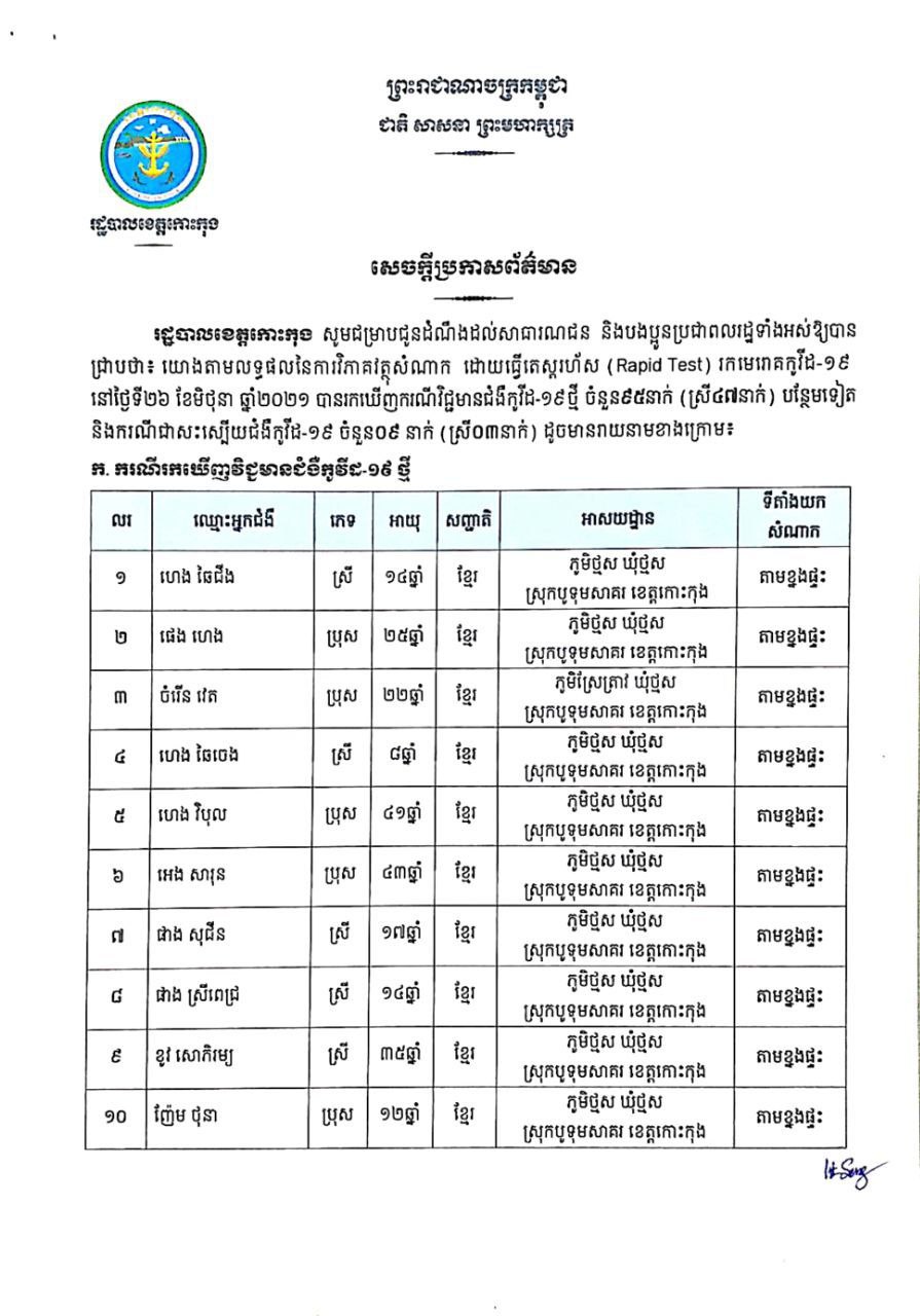 រដ្ឋបាលខេត្តកោះកុង រកឃើញករណីវិជ្ជមានជំងឺកូវីដ-១៩ ចំនួន ៩៥នាក់