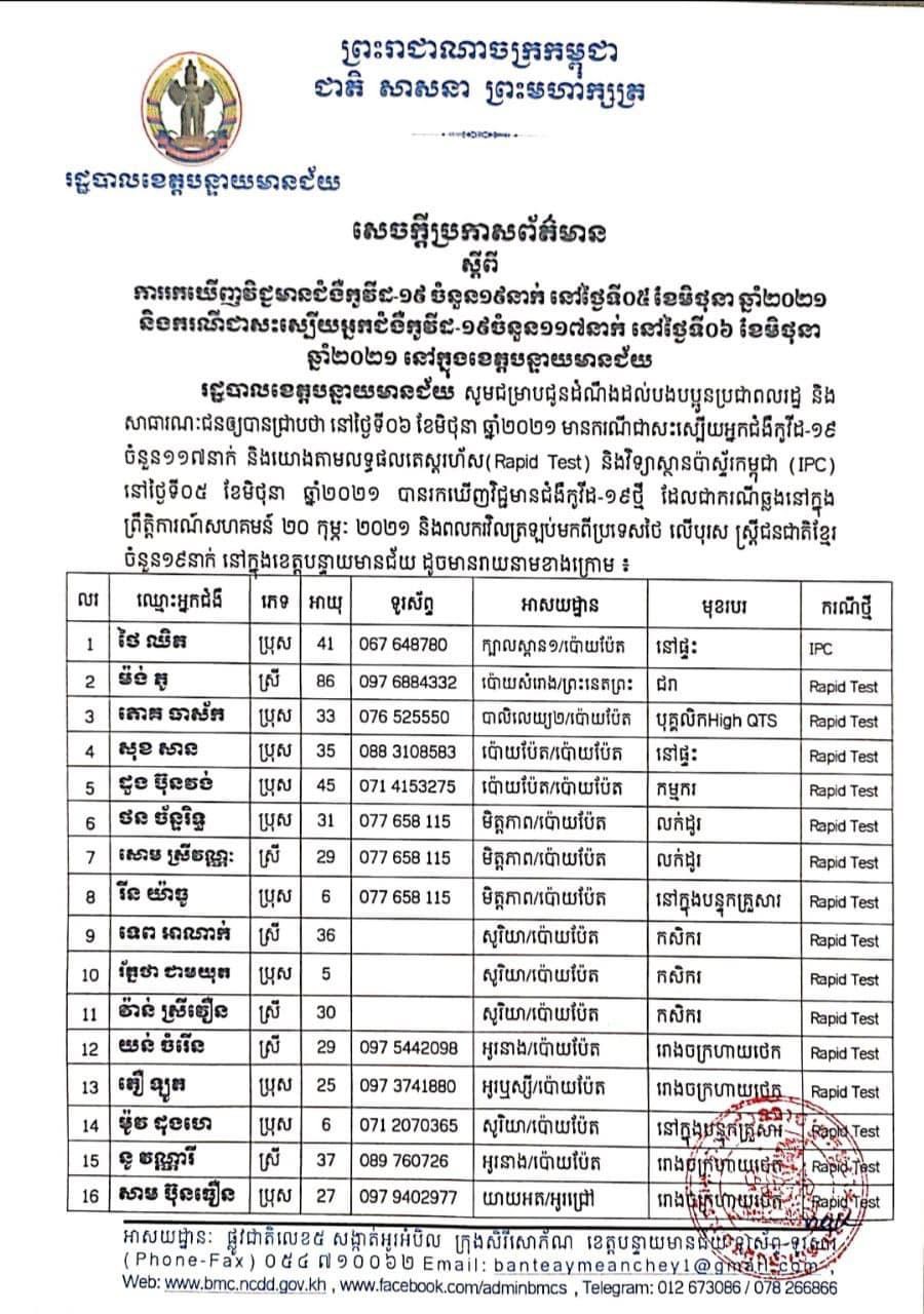 ខេត្តបន្ទាយមានជ័យ បន្តរកឃើញអ្នកវិជ្ជមានកូវីដ១៩ ចំនួន ១៩នាក់ និងជាសះស្បើយចំនួន ១១៧នាក់