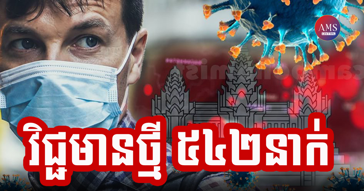 កម្ពុជារកឃើញអ្នកឆ្លងជំងឺកូវីដ-១៩ ចំនួន ៥៤២នាក់បន្ថែមទៀតនៅថ្ងៃនេះ អ្នកជាសះស្បើយជាង ១ពាន់នាក់ និងមានអ្នកស្លាប់ចំនួន ១៣នាក់