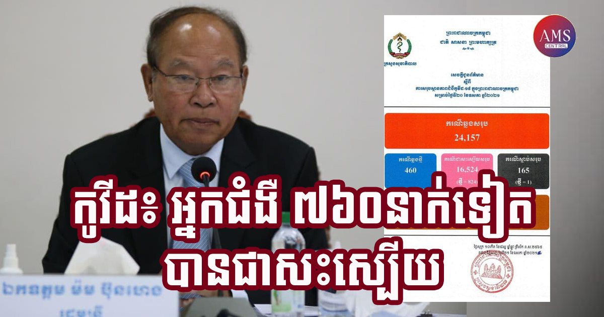 កម្ពុជាមានអ្នកជាសះស្បើយ ៧៦០នាក់ រកឃើញអ្នកឆ្លងជំងឺកូវីដ-១៩ថ្មី ៤២៦នាក់ និងមានអ្នកស្លាប់ចំនួន ១១នាក់ បន្ថែមទៀតនៅថ្ងៃនេះ