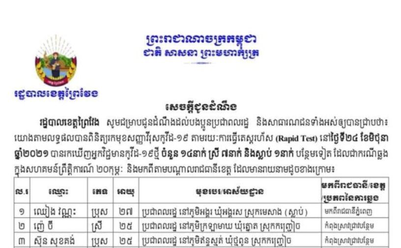 ខេត្តព្រៃវែង រកឃើញអ្នកឆ្លងជំងឺកូវីដ-១៩ ថ្មីចំនួន ១៤នាក់ ក្នុងរយៈពេល ២៤ម៉ោងចុងក្រោយ
