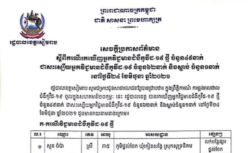 ខេត្តសៀមរាប រកឃើញអ្នកវិជ្ជមានជំងឺកូវីដ-១៩ ថ្មី ចំនួន ៤៩នាក់ ជាសះស្បើយ ៦២នាក់ និងស្លាប់ម្នាក់ ក្នុងរយៈពេល ២៤ម៉ោងចុងក្រោយ