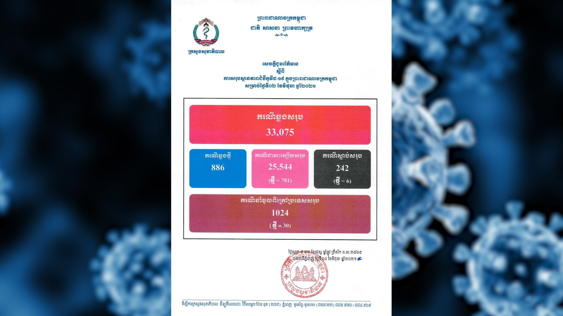 ផ្សាយផ្ទាល់ ព័ត៌មានថ្ងៃត្រង់៖ នៅកម្ពុជា បន្តរកឃើញថ្មី ៨៨៦នាក់ទៀត ខណៈមានអ្នកជាសះស្បើយ ៧៨១នាក់ និងមានអ្នកស្លាប់ ៦នាក់