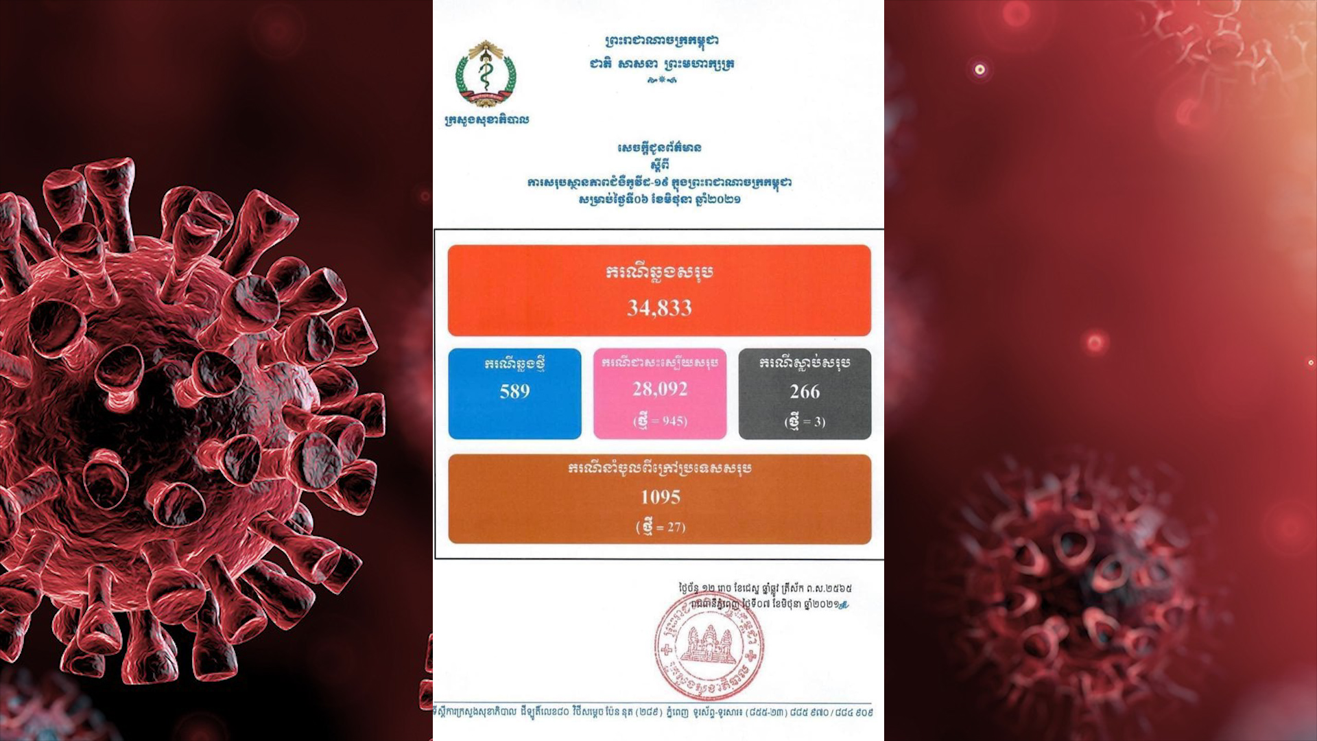 ផ្សាយផ្ទាល់ ព័ត៌មានថ្ងៃត្រង់៖ ក្រសួងសុខាភិបាល មានអ្នកឆ្លងកូវីដ១៩ថ្មី ៥៨៩នាក់ ជាសះស្បើយ ៩៤៥នាក់ និងមានអ្នកស្លាប់ ៣នាក់ទៀត