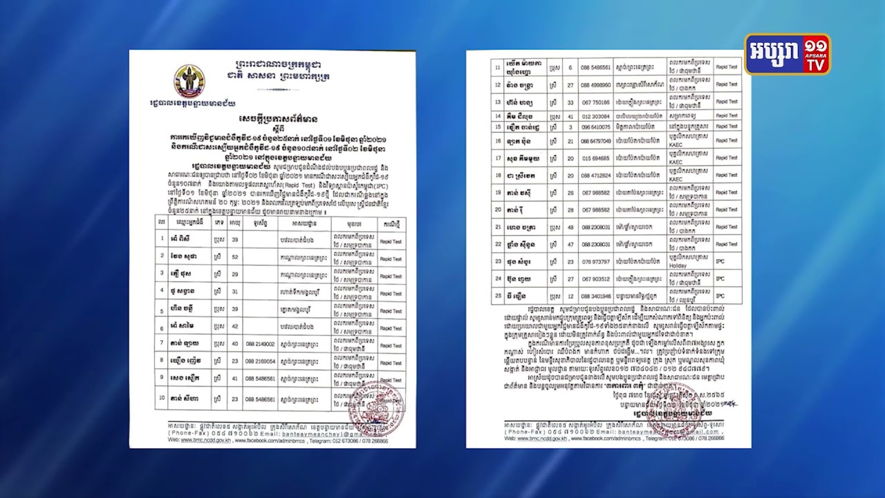 ខេត្តបន្ទាយមានជ័យ រកឃើញអ្នកឆ្លងថ្មី២៥នាក់ (Video Inside)