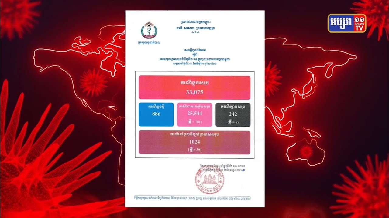 ការឆ្លងចូលក្នុងព្រឹត្តិការណ៍សហគមន៍ បានកើនដល់៣ម៉ឺន២ពាន់៥១នាក់ (Video Inside)