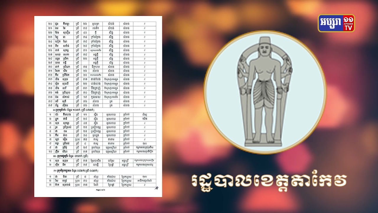 ខេត្តតាកែវ រកឃើញអ្នកឆ្លងថ្មី៧២នាក់ (Video Inside)