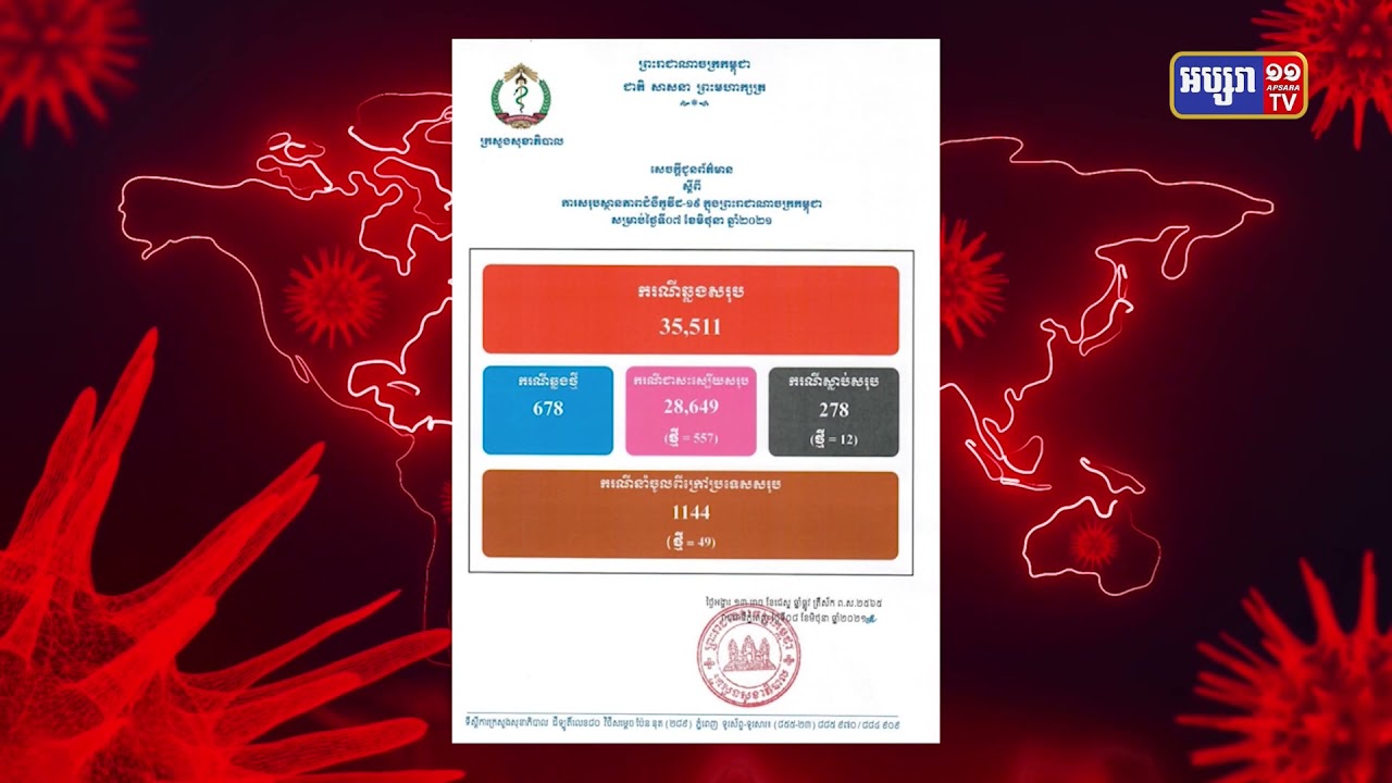 ការឆ្លងចូលក្នុងព្រឹត្តិការណ៍សហគមន៍ បានកើនដល់៣ម៉ឺន៤ពាន់៣៦៧នាក់ (Video Inside)