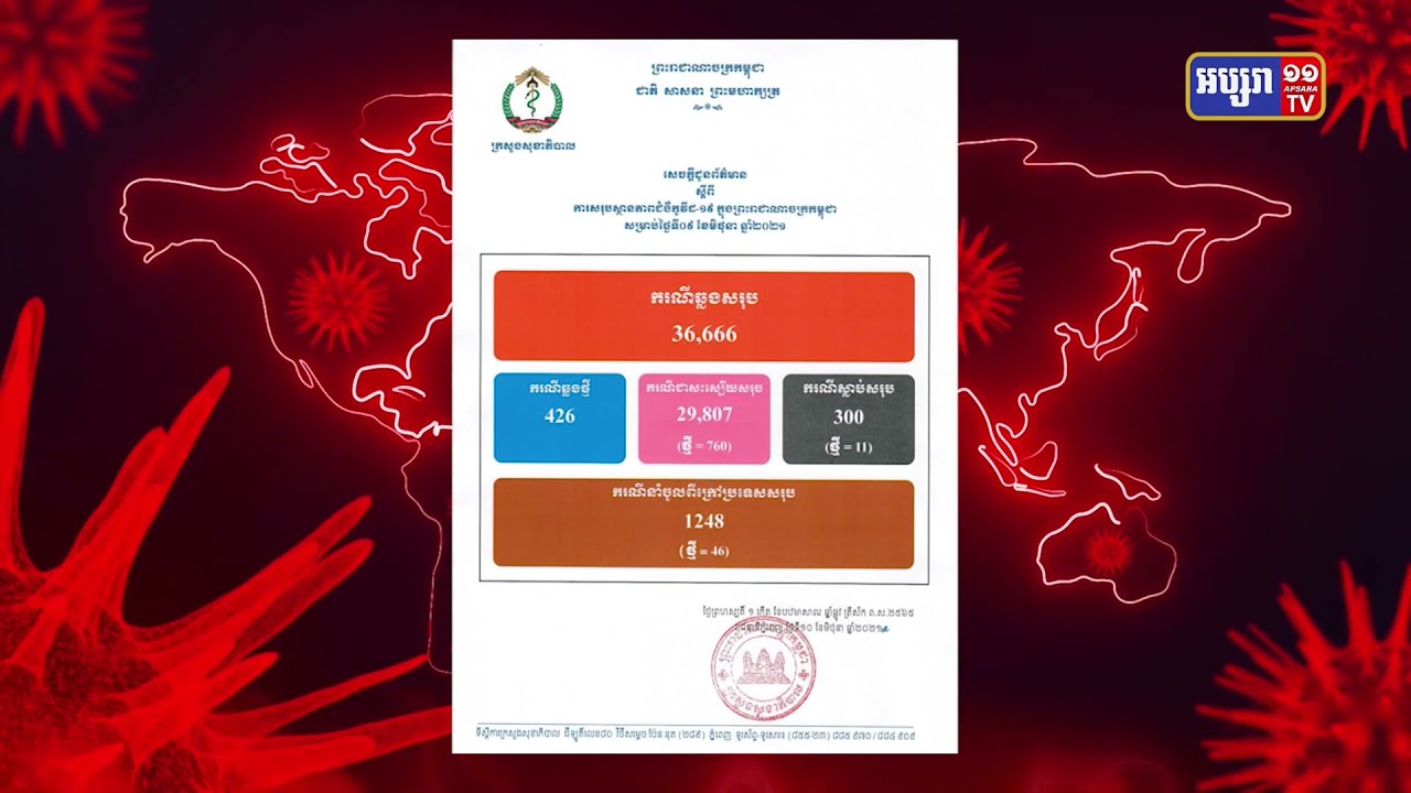 ការឆ្លងចូលក្នុងព្រឹត្តិការណ៍សហគមន៍ បានកើនដល់៣ម៉ឺន៥ពាន់៤១៨នាក់ (Video Inside)