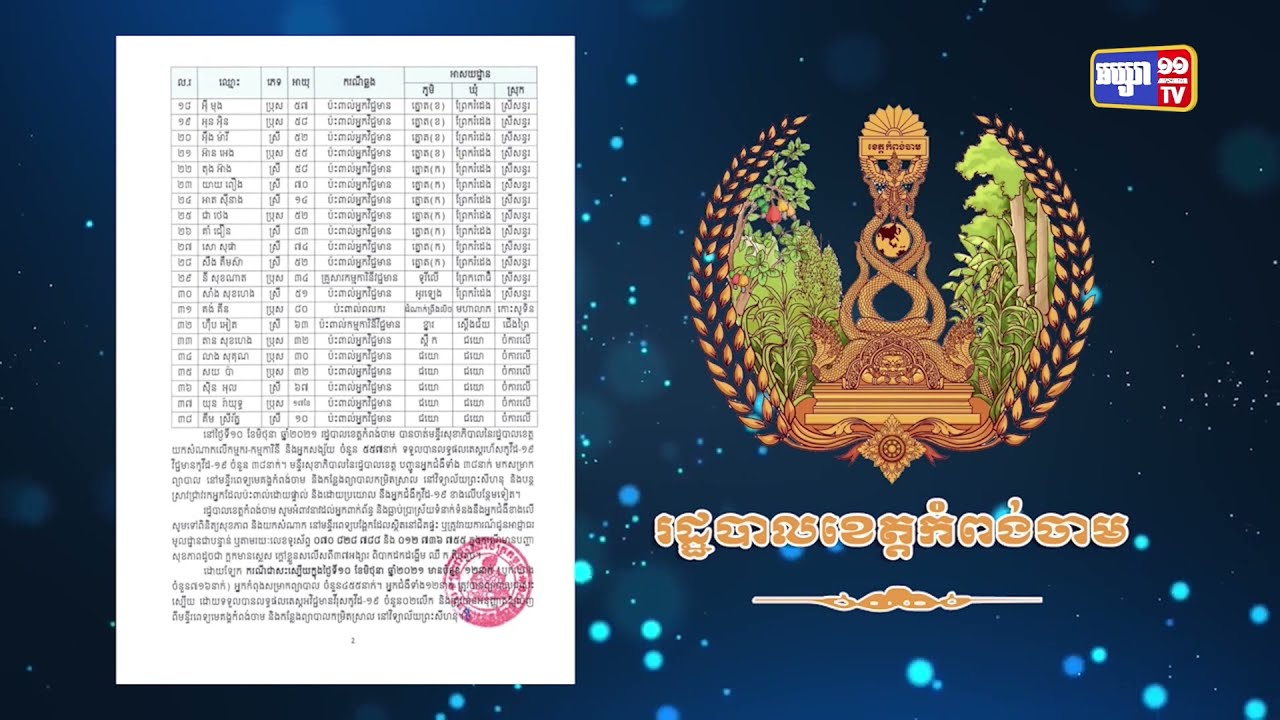 ខេត្តកំពង់ចាម មានអ្នកឆ្លងថ្មី៣៨នាក់ (Video Inside)