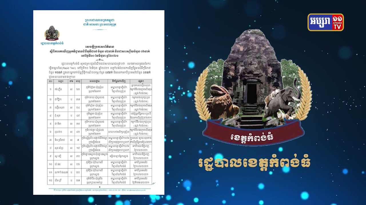 ខេត្តកំពង់ធំ រកឃើញអ្នកឆ្លងថ្មី១២នាក់ (Video Inside)