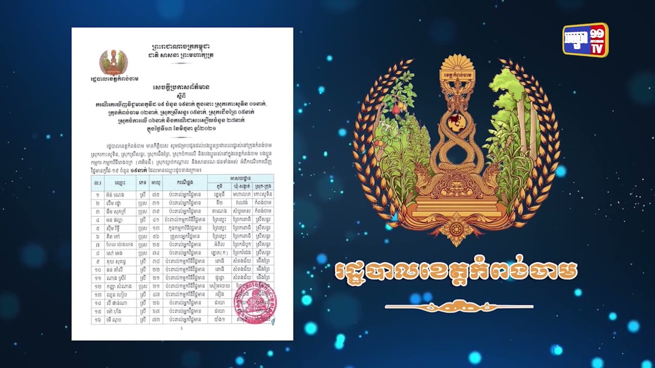 ខេត្តកំពង់ចាម មានអ្នកឆ្លងថ្មី១៩នាក់ (Video Inside)