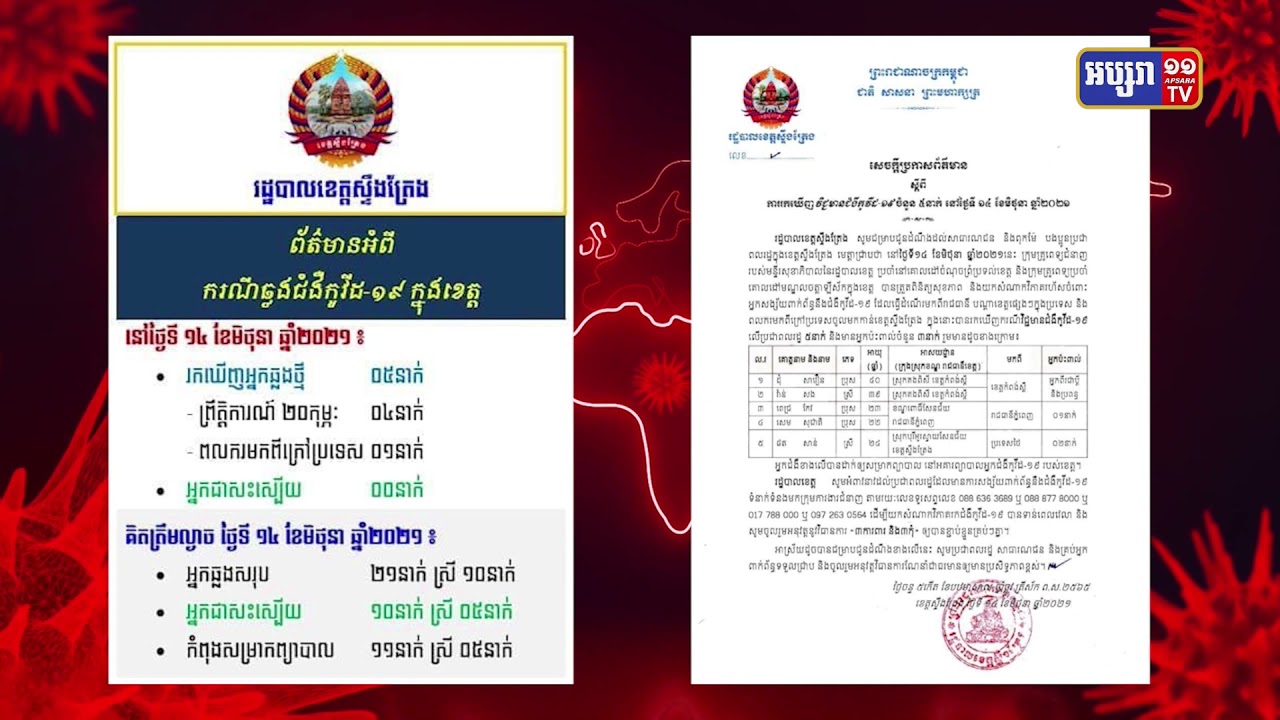 ខេត្តស្ទឹងត្រែង មានអ្នកឆ្លងថ្មី៥នាក់ (Video Inside)