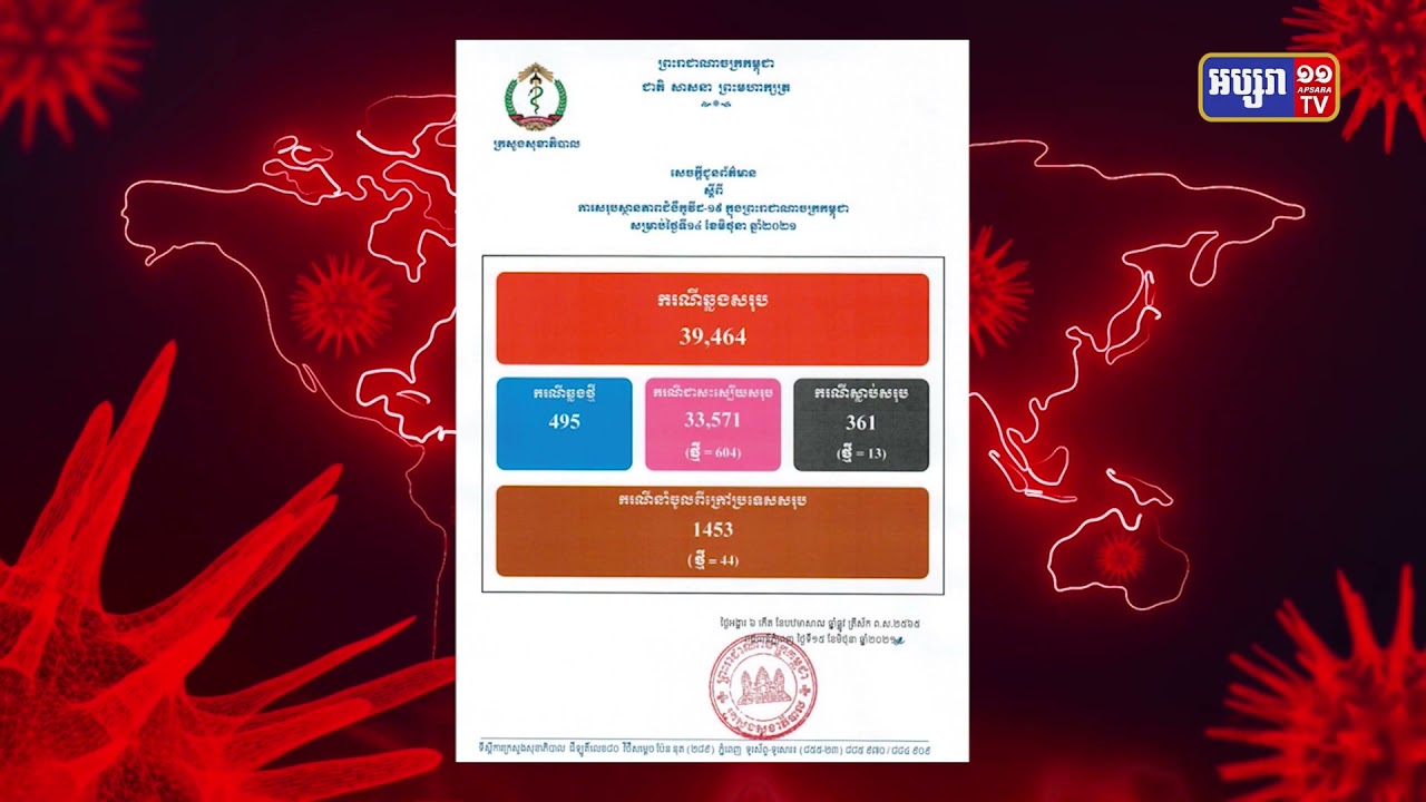 ការឆ្លងចូលក្នុងព្រឹត្តិការណ៍សហគមន៍ បានកើនដល់៣ម៉ឺន៨ពាន់១១នាក់ (Video Inside)