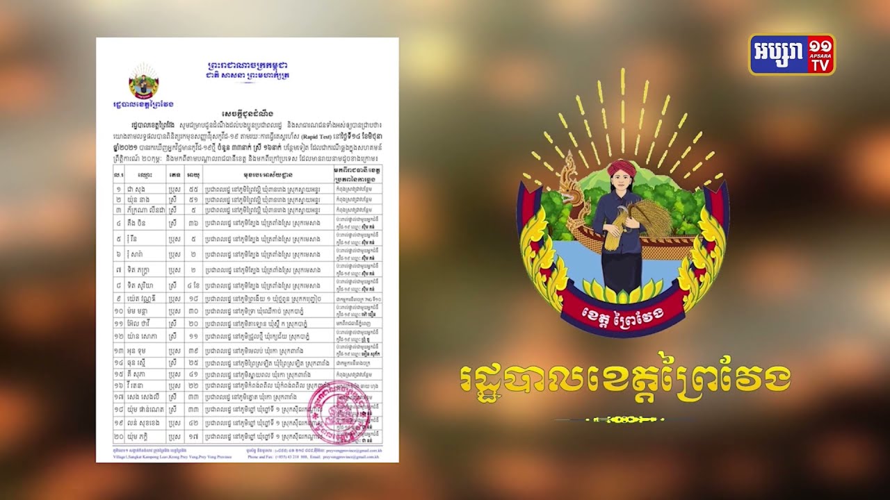 ខេត្តព្រៃវែង ឆ្លងថ្មី៣៣នាក់, ស្លាប់ម្នាក់ (Video Inside)