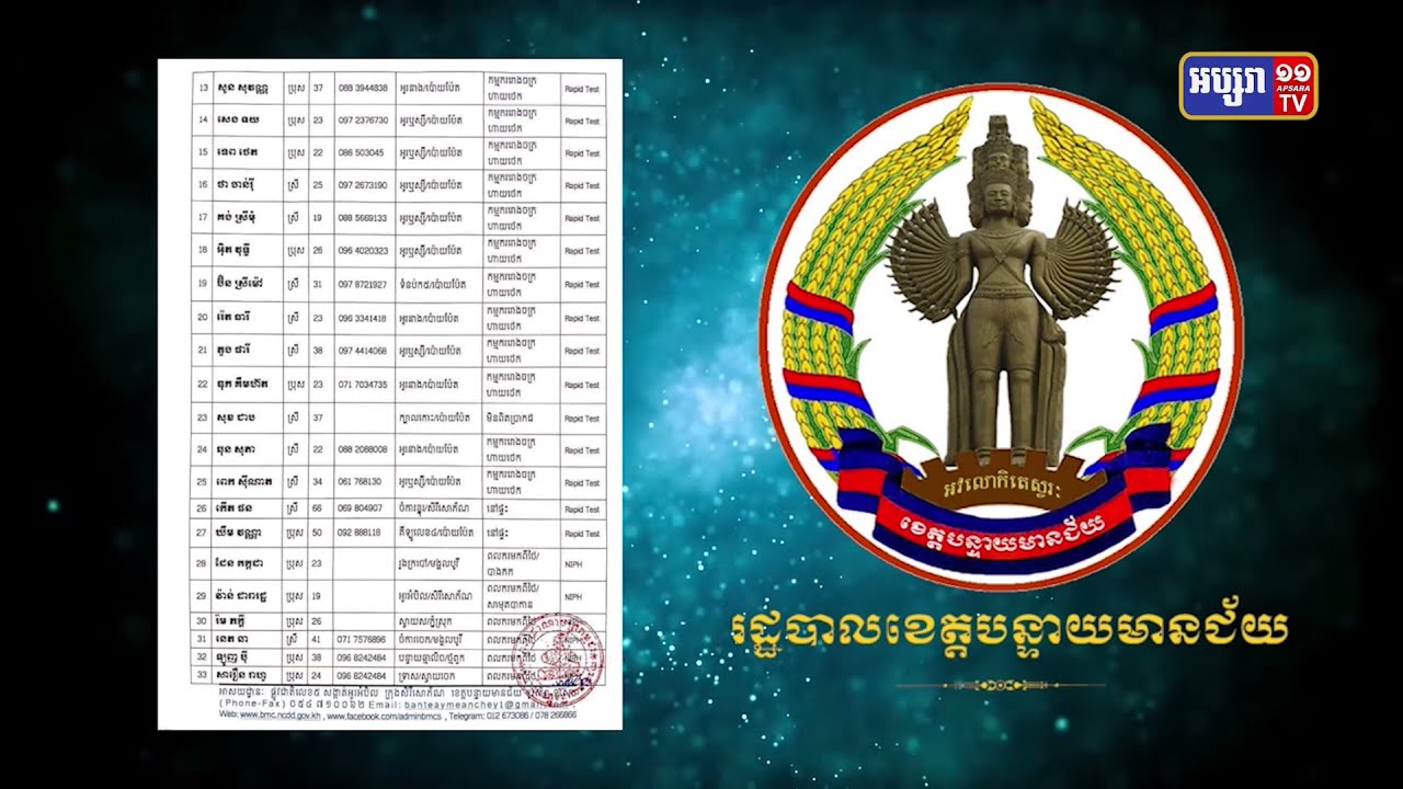 ខេត្តបន្ទាយមានជ័យ មានអ្នកឆ្លងថ្មី៤៥នាក់ (Video Inside)