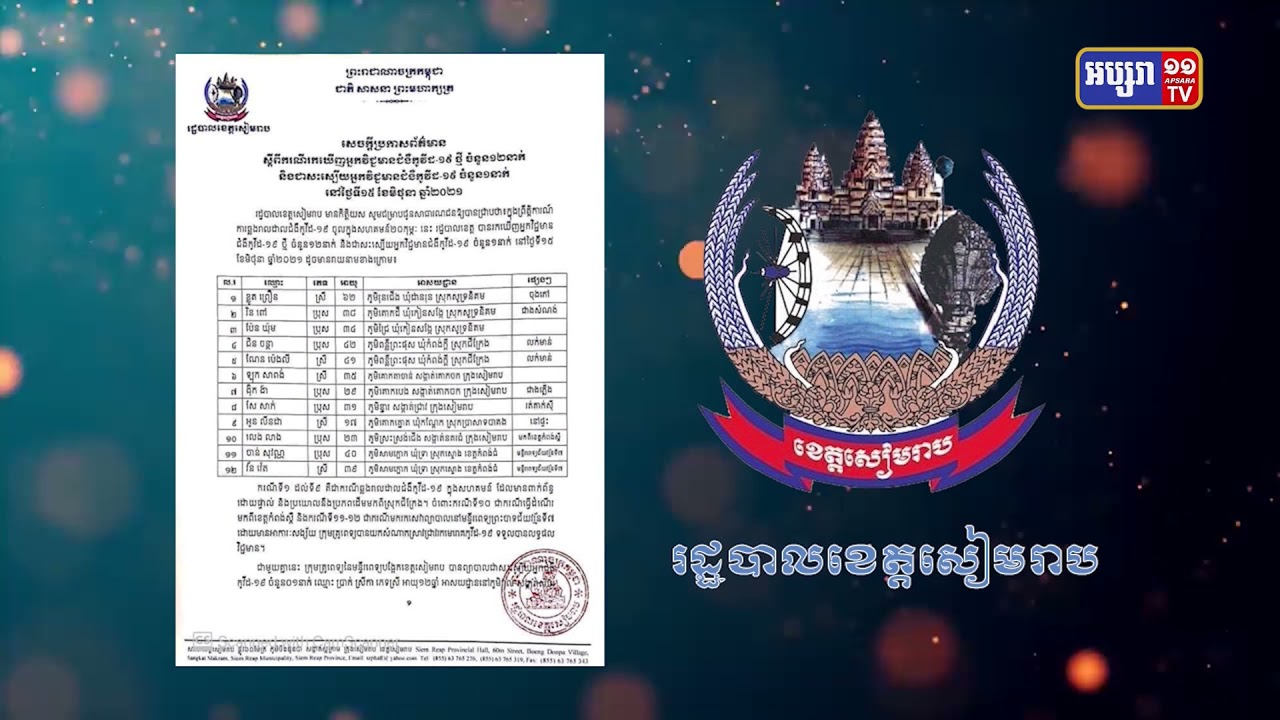 ខេត្តសៀមរាប មានអ្នកឆ្លងថ្មី១២នាក់ (Video Inside)
