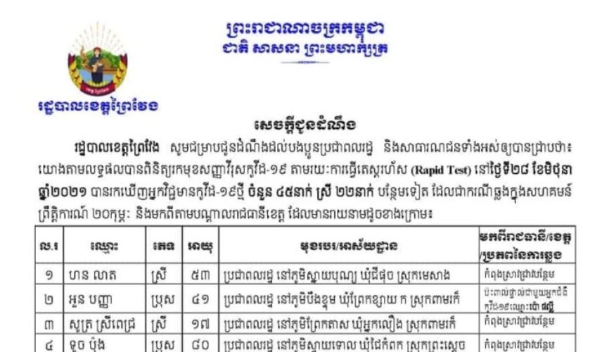 ខេត្តព្រៃវែង រកឃើញអ្នកឆ្លងជំងឺកូវីដ-១៩ថ្មីចំនួន ៤៥នាក់ និងស្លាប់ ២នាក់ ក្នុងរយៈពេល ២៤ម៉ោងចុងក្រោយ