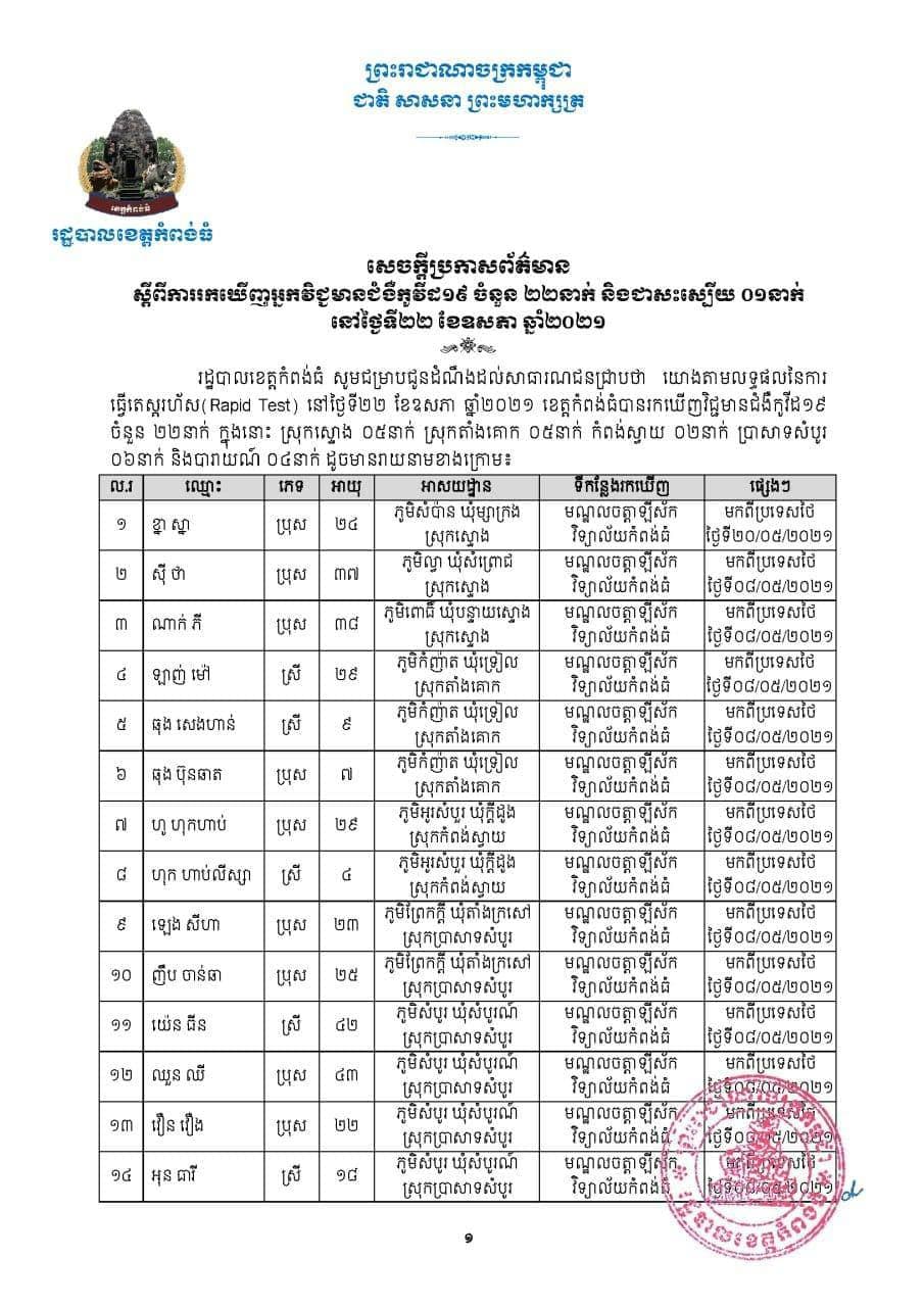 អត្តសញ្ញាណអ្នកវិជ្ជមានកូវីដ១៩ចំនួន ៦នាក់ និងជាសះស្បើយចំនួន ១នាក់ នៅខេត្តកំពង់ធំ