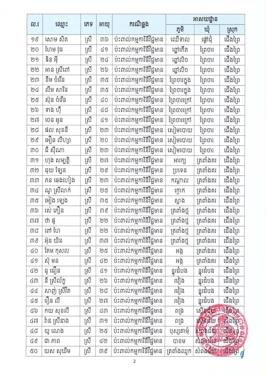អត្តសញ្ញាណអ្នកវិជ្ជមានកូវីដ១៩ចំនួន ៣១នាក់ និងជាសះស្បើយចំនួន ៦០នាក់ នៅខេត្តកំពង់ចាម រកឃើញថ្ងៃទី៣១ ឧសភា ២០២១
