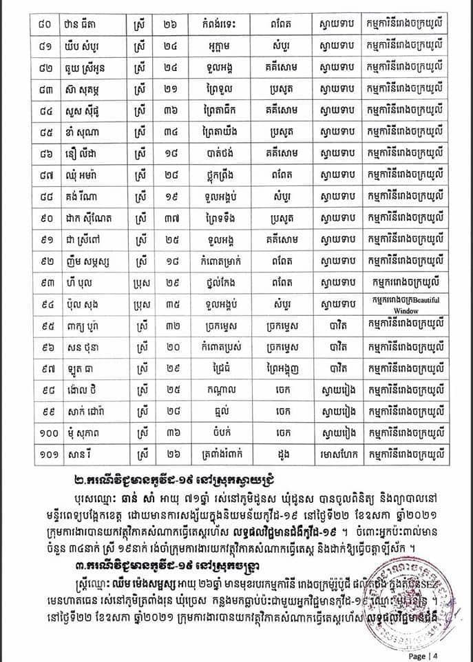 អត្តសញ្ញាណអ្នកវិជ្ជមានកូវីដ១៩ចំនួន ៣៣នាក់ ជាសះស្បើយចំនួន ៨៥នាក់ និងស្លាប់ ១នាក់ នៅខេត្តស្វាយរៀង