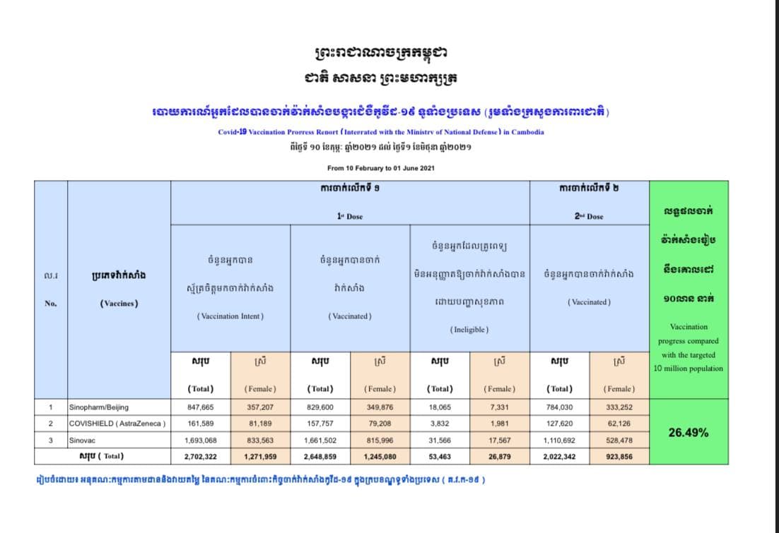 ប្រជាពលរដ្ឋ ចំនួនជាង២លាន៧សែននាក់ទៀតទទួលបានការចាក់វ៉ាក់សាំងការពារកូវីដ-១៩នៅទូទាំងប្រទេស គិតចាប់ពីថ្ងៃទី១០ ខែកុម្ភះ ឆ្នាំ២០២១ មកដល់ថ្ងៃទី០១ ខែមិថុនា ឆ្នាំ២០២១ អ្នកស្មគ្រចិត្ត ដែលមានអាយុចាប់ពី១៨ឆ្នាំឡើងទៅ ចំនួន២,៧០២,៣២២ នាក់បានមកទទួលចាក់ វ៉ាក់សាំងបង្ការជំងឺកូវីដ-១៩