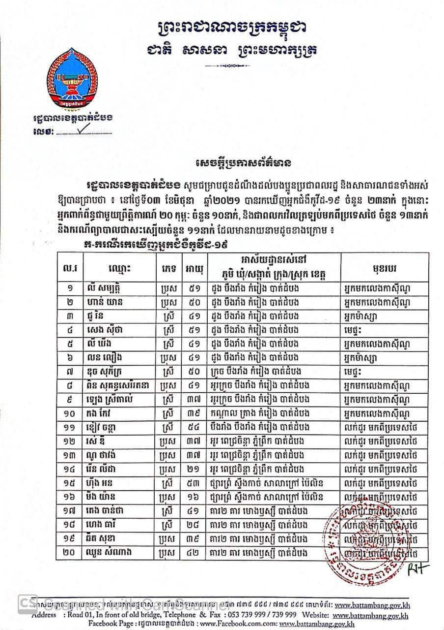 រដ្ឋបាលខេត្តបាត់ដំបង រកឃើញនូវករណីវិជ្ជមានកូវីដ-19 ចំនួន២៣នាក់ ថ្មីបន្ថែមទៀត និង បានព្យាបាលជាសះស្បើយចំនួន១១នាក់នៅថ្ងៃទី០៣ខែមិថុនាឆ្នាំ២០២១នេះ