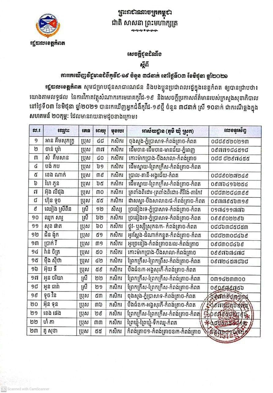 អាជ្ញាធរខេត្តកំពត ប្រកាសថារកឃើញករណីវិជ្ជមានកូវីដ-១៩ ចំនួន ៣៨ករណី បន្ថែមទៀត