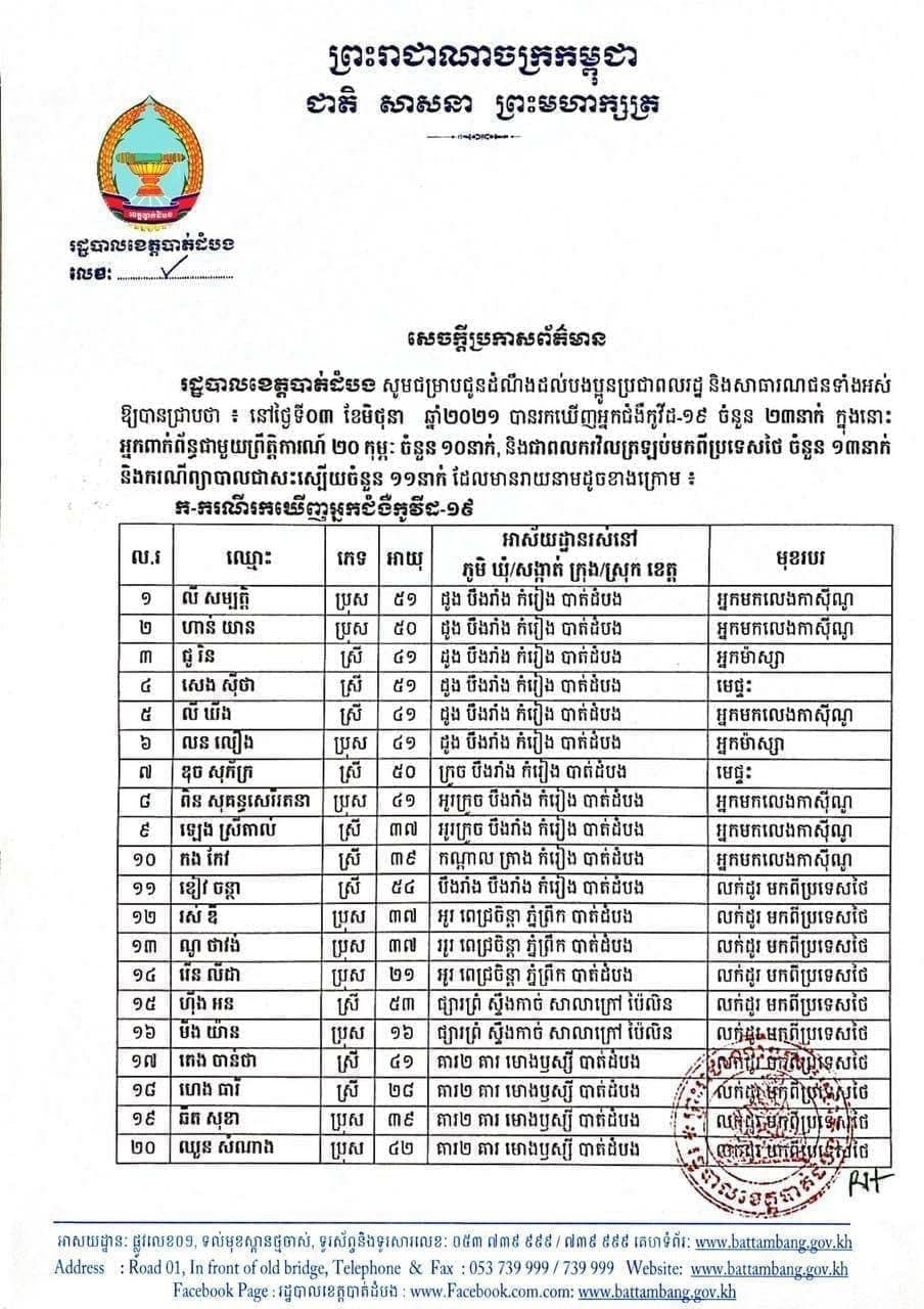 អាជ្ញាធរខេត្តបាត់ដំបង បន្តបង្ហាញអត្តសញ្ញាណអ្នកវិជ្ជមានកូវីដ-១៩ ចំនួន ២៣នាក់ និងមានករណីជាសះស្បើយចំនួន ១១នាក់ នៅថ្ងៃទី៣ ខែមិថុនា ឆ្នាំ ២០២១