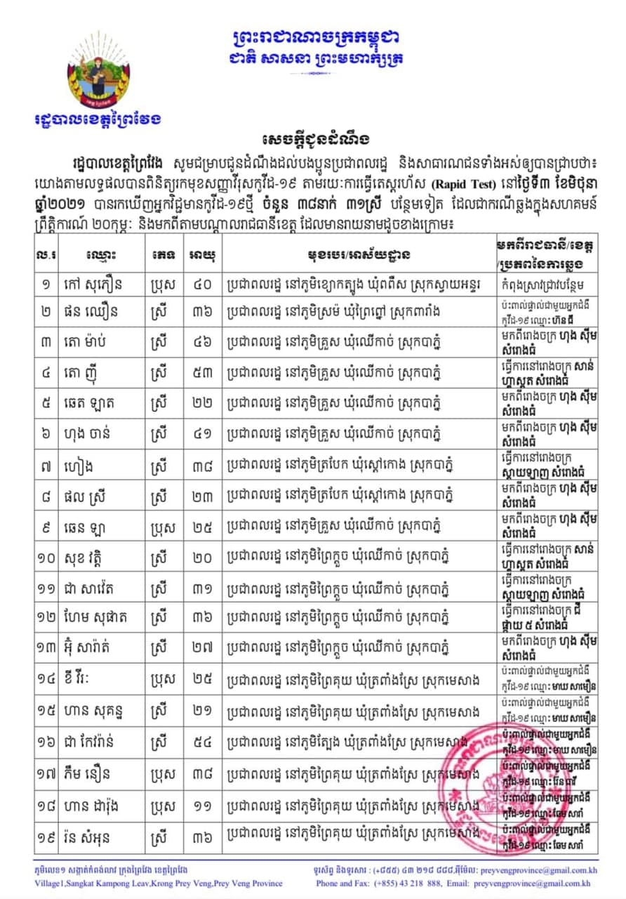 ខេត្តព្រៃវែង រកឃើញអ្នកឆ្លងជំងឺកូវីដ-១៩ ថ្មីចំនួន ៣៨នាក់ ក្នុងរយៈពេល២៤ម៉ោងចុងក្រោយ