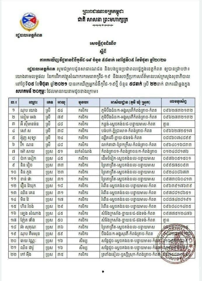 ខេត្តកំពតប្រកាសរកឃើញអ្នកឆ្លងជំងឺកូវីដថ្មី ៥៨នាក់ ទៀត