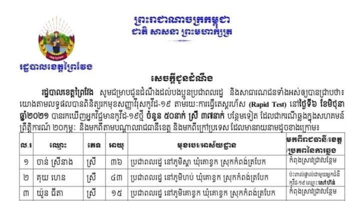 ខេត្តព្រៃវែង រកឃើញអ្នកឆ្លងជំងឺកូវីដ-១៩ថ្មី ចំនួន ៥០នាក់ ក្នុងរយៈពេល ២៤ម៉ោងចុងក្រោយ