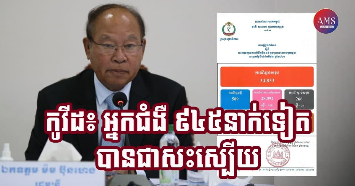 កម្ពុជាថ្ងៃនេះ មានអ្នកជាសះស្បើយ ៩៤៥នាក់ និងរកឃើញអ្នកឆ្លងជំងឺកូវីដ-១៩ចំនួន ៥៨៩នាក់ និងមានអ្នកស្លាប់ចំនួន ៣នាក់បន្ថែមទៀត
