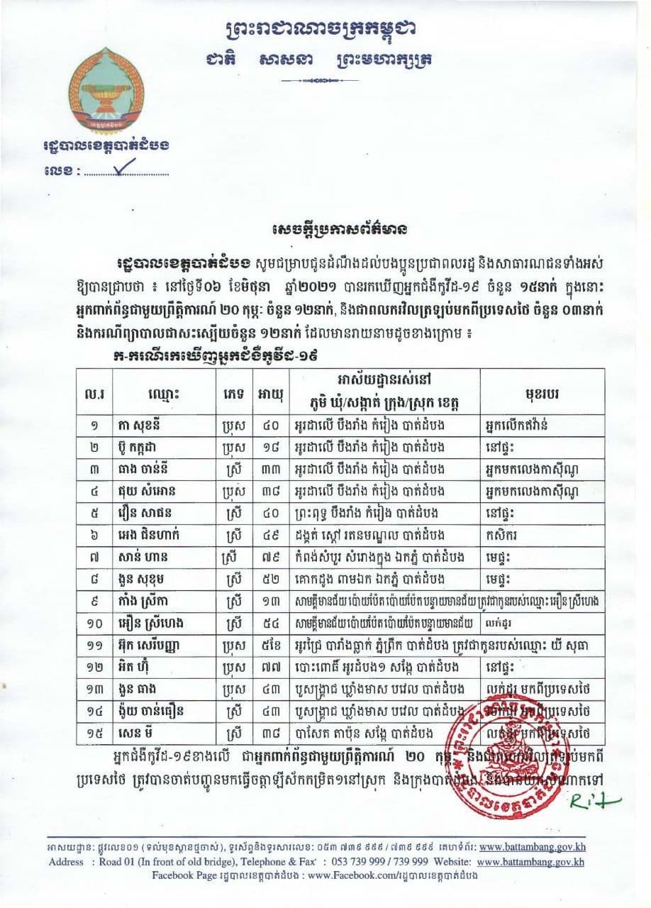 រដ្ឋបាលខេត្តបាត់ដំបង រកឃើញ នូវ ករណីវិជ្ជមានកូវីដ-19 ចំនួន១៥នាក់ថ្មីបន្ថែមទៀតនិងព្យាបាលជាសះស្បើយចំនួន១២នាក់នៅថ្ងៃទី០៦ខែមិថុនាឆ្នាំ២០២១នេះ