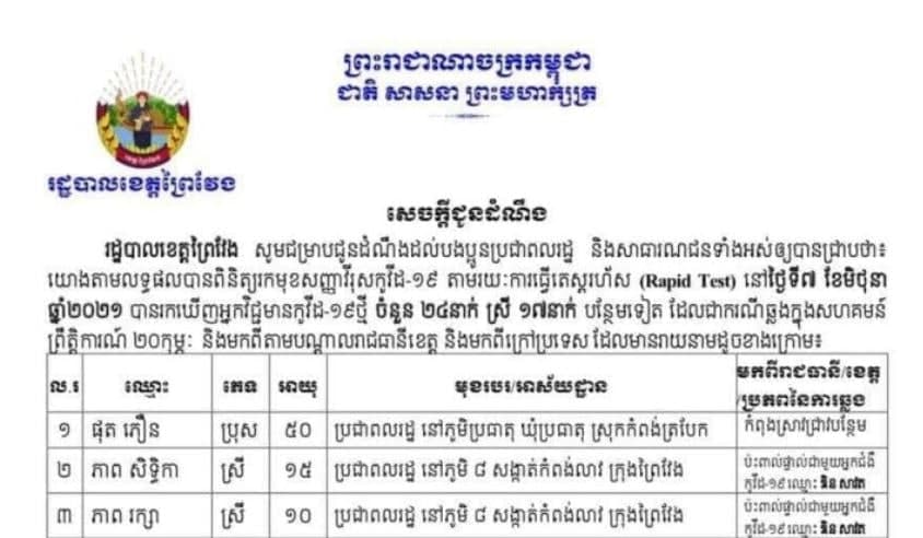 ខេត្តព្រៃវែង រកឃើញអ្នកឆ្លងជំងឺកូវីដ-១៩ ថ្មីចំនួន ២៤នាក់ ក្នុងរយៈពេល ២៤ម៉ោងចុងក្រោយ