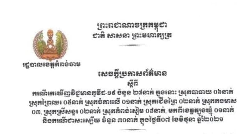 ខេត្តកំពង់ចាម រកឃើញអ្នកវិជ្ជមានកូវីដ-១៩ ចំនួន ២៨នាក់បន្ថែមទៀត និងជាសះស្បើយ ៣០នាក់ ក្នុងរយៈពេល ២៤ម៉ោងចុងក្រោយ