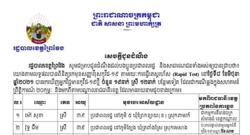 ខេត្តព្រៃវែង រកឃើញអ្នកឆ្លងជំងឺកូវីដ-១៩ ថ្មីចំនួន ១៩នាក់ ក្នុងរយៈពេល ២៤ម៉ោងចុងក្រោយ