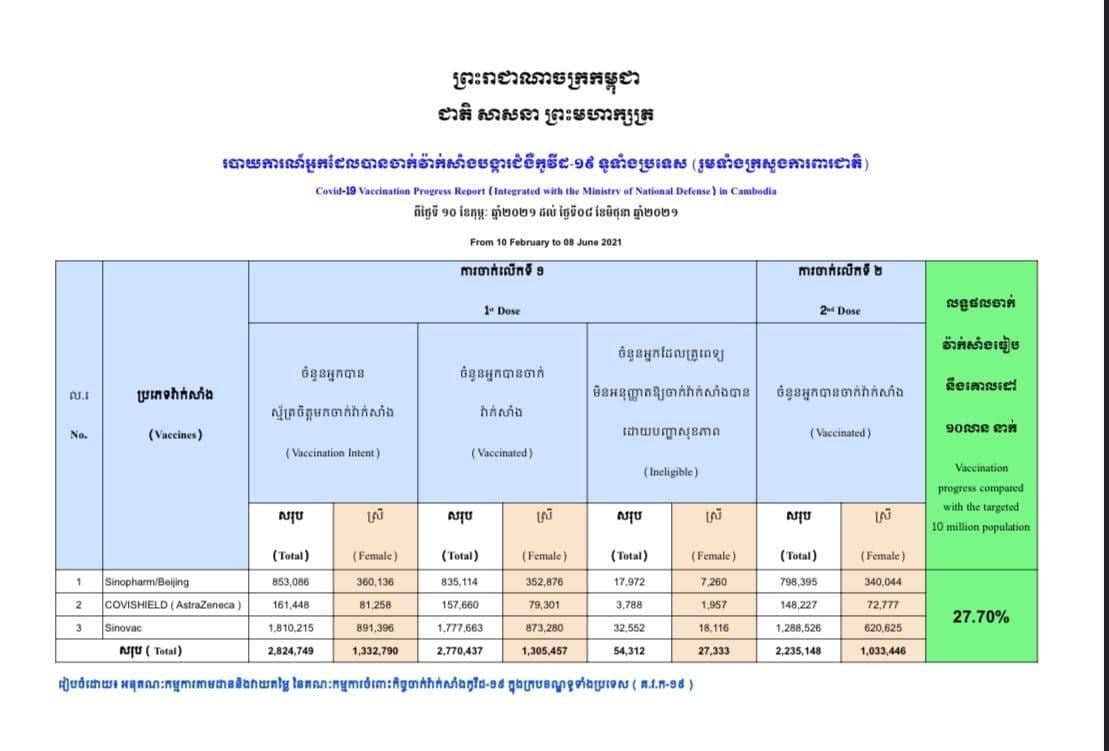 ប្រជាពលរដ្ឋជាង ២លាន ៧សែន ៧ម៉ឺននាក់បានចាក់វ៉ាក់សាំងនៅទូទាំងប្រទេស