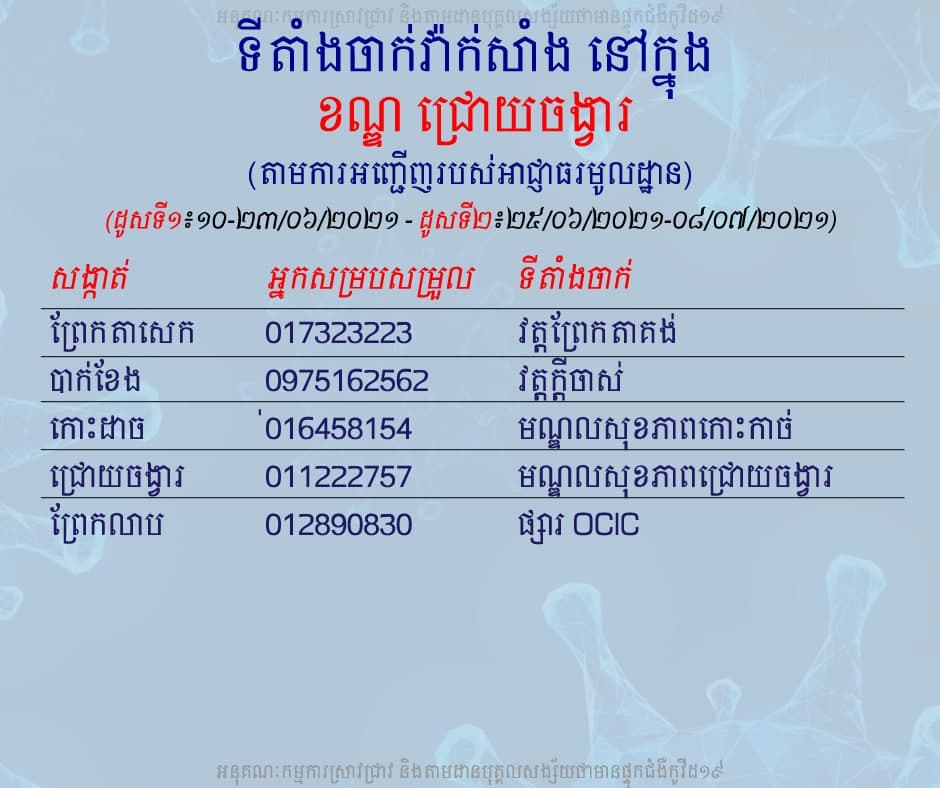 ក្រសួងសុខាភិបាល បង្ហាញទីតាំង និងកម្មវិធីចាក់វ៉ាក់សាំងនៅខណ្ឌជ្រោយចង្វារ រាជធានីភ្នំពេញ