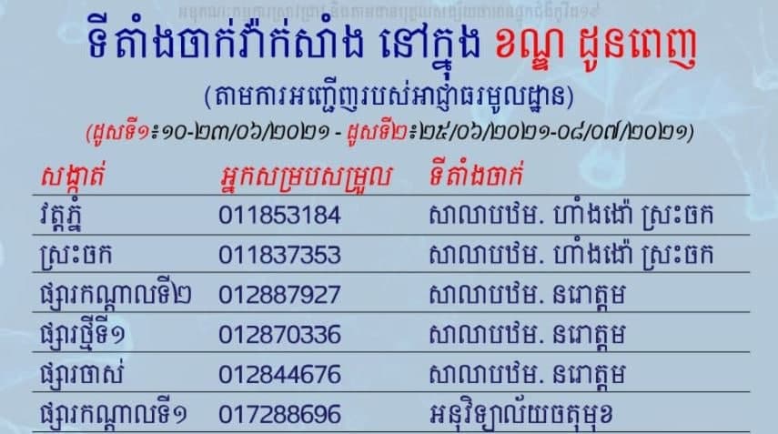 ក្រសួងសុខាភិបាលបង្ហាញទីតាំង និងកម្មវិធីចាក់វ៉ាក់សាំងនៅខណ្ឌដូនពេញ រាជធានីភ្នំពេញ