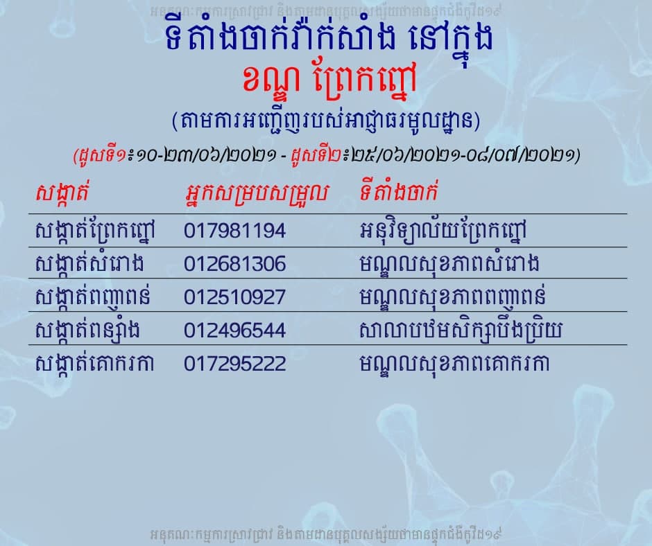 ក្រសួងសុខាភិបាលបង្ហាញទីតាំង និងកម្មវិធីចាក់វ៉ាក់សាំងនៅខណ្ឌព្រែកព្នៅ រាជធានីភ្នំពេញ