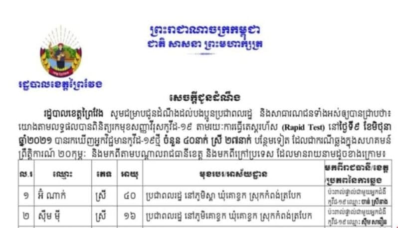 ខេត្តព្រៃវែង រកឃើញអ្នកឆ្លងជំងឺកូវីដ-១៩ ថ្មីចំនួន ៤០នាក់ ក្នុងរយៈពេល ២៤ម៉ោងចុងក្រោយ