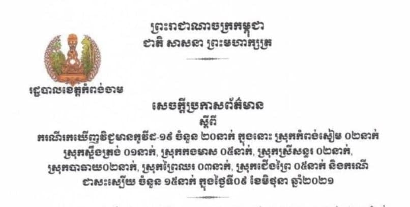 ខេត្តកំពង់ចាម រកឃើញអ្នកវិជ្ជមានកូវីដ-១៩ ចំនួន ២០នាក់ បន្ថែមទៀត និងជាសះស្បើយ ១៥នាក់ ក្នុងរយៈពេល ២៤ម៉ោងចុងក្រោយ