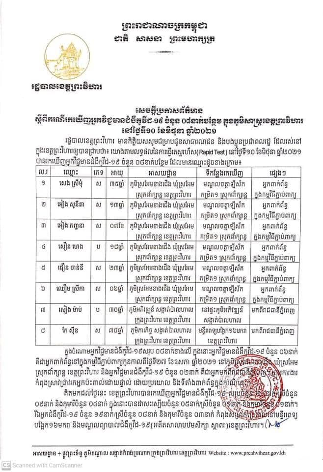 អត្តសញ្ញាណអ្នកវិជ្ជមានកូវីដ១៩ចំនួន ៨នាក់ នៅខេត្តព្រះវិហារ