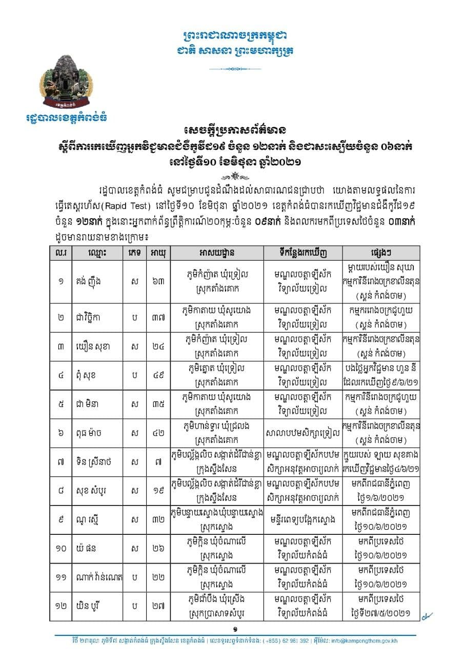 សេចក្តីប្រកាសព័ត៌មានរបស់រដ្ឋបាលខេត្តកំពង់ធំ ស្តីពីការរកឃើញ អ្នកវិជ្ជមាន ជំងឺកូវីដ១៩ ចំនួន ១២នាក់