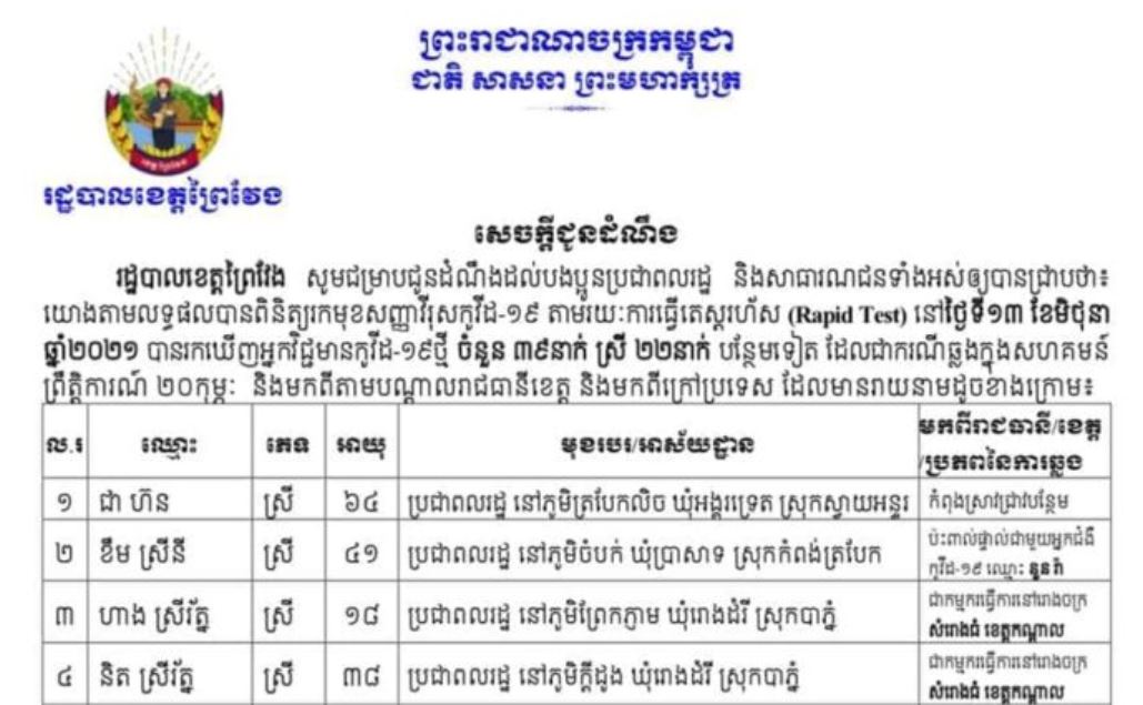 ខេត្តព្រៃវែង រកឃើញអ្នកឆ្លងជំងឺកូវីដ-១៩ថ្មី ចំនួន ៣៩នាក់ ក្នុងរយៈពេល២៤ម៉ោងចុងក្រោយ