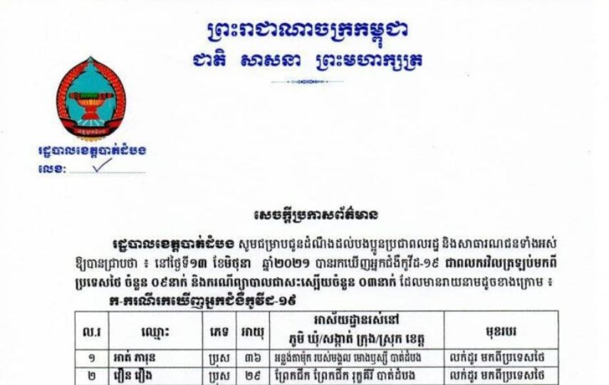 ខេត្តបាត់ដំបង រកឃើញអ្នកវិជ្ជមានកូវីដ-១៩ ចំនួន ៩នាក់បន្ថែមទៀត និងអ្នកជាសះស្បើយ៣នាក់ក្នុងរយៈពេល ២៤ម៉ោងចុងក្រោយ